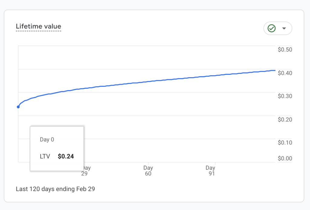 LTV - Lifetime Value